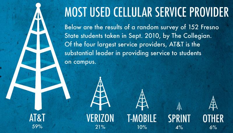 Most used cellular service provider interactive