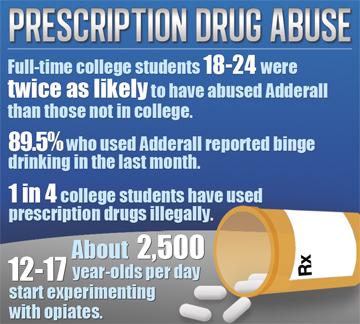 Prescription drugs commonly abused by students