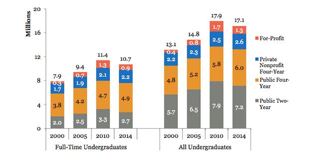 Full-time and all undergraduate Fall enrollment at degree-granting institutions by sector, 2000 to 2014, selected years (CollegeBoard.org)