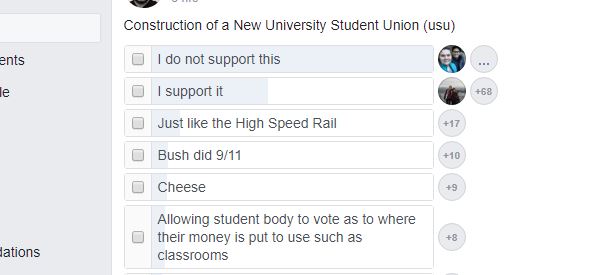 A poll conducted on Facebook among Fresno State students seems to show little support for the New USU project on the campus.