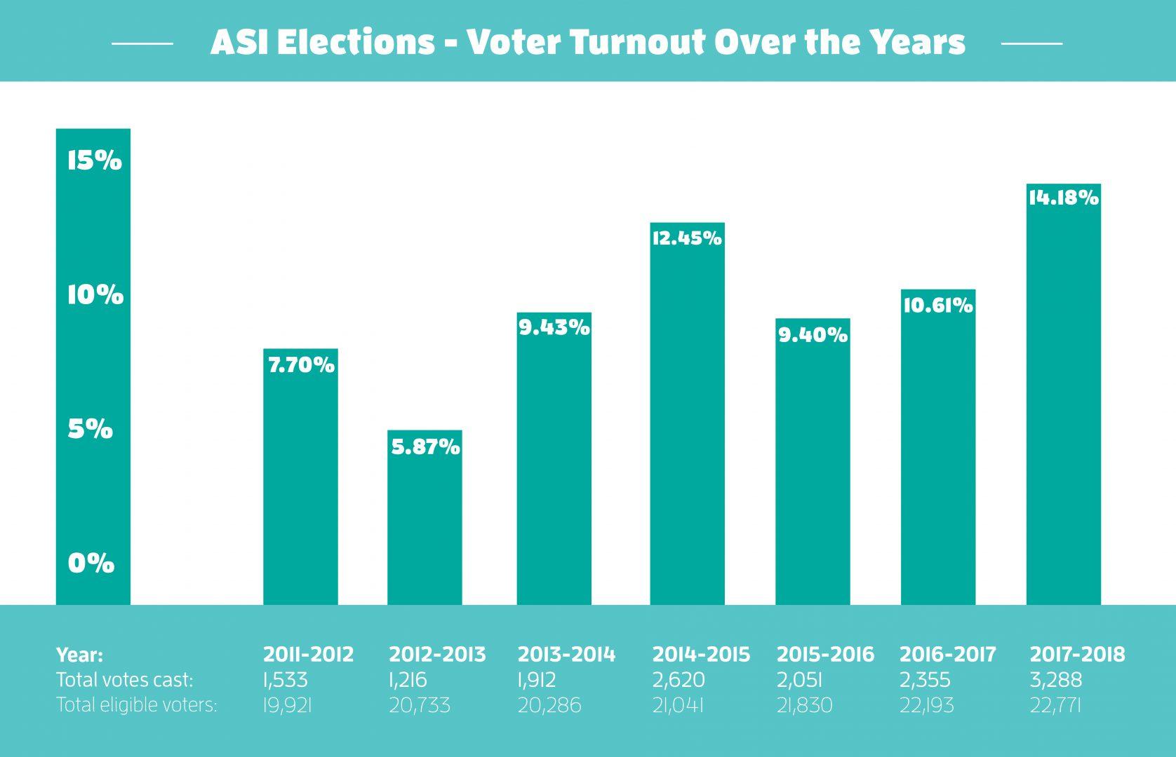 ASI election voting trend among Fresno State students. (Casey Supple.)