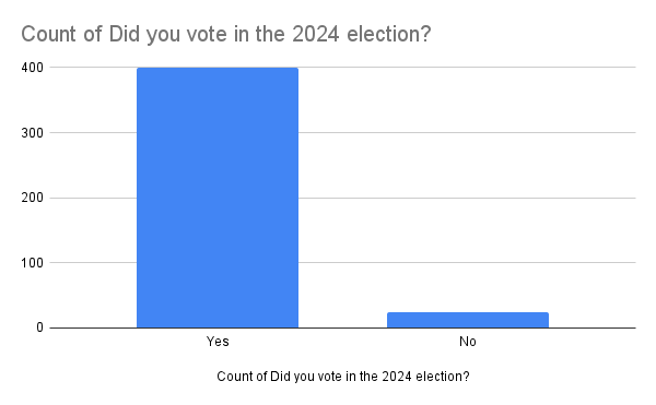 Local voter demographics