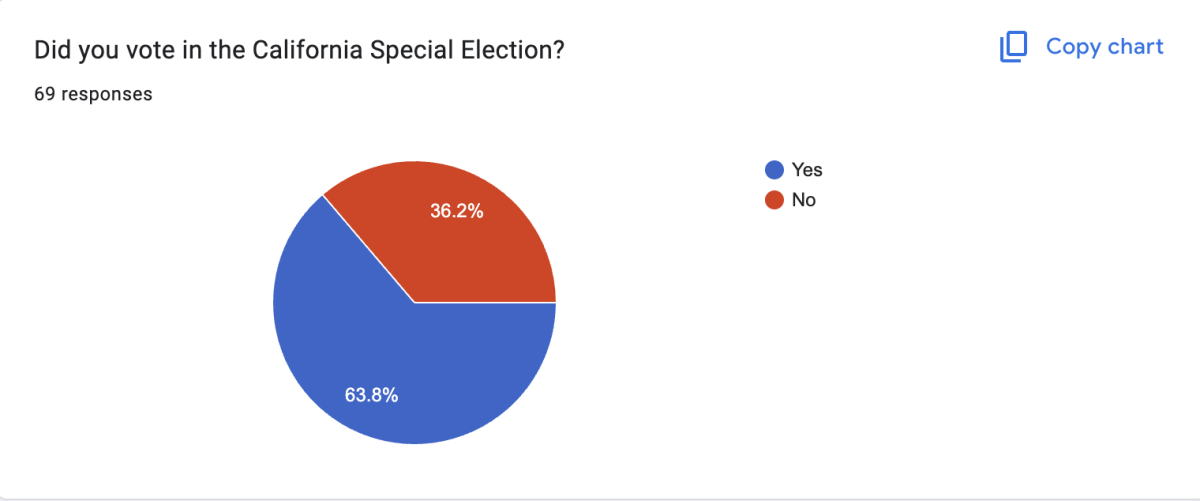 The Collegian surveys local voters about the California special election